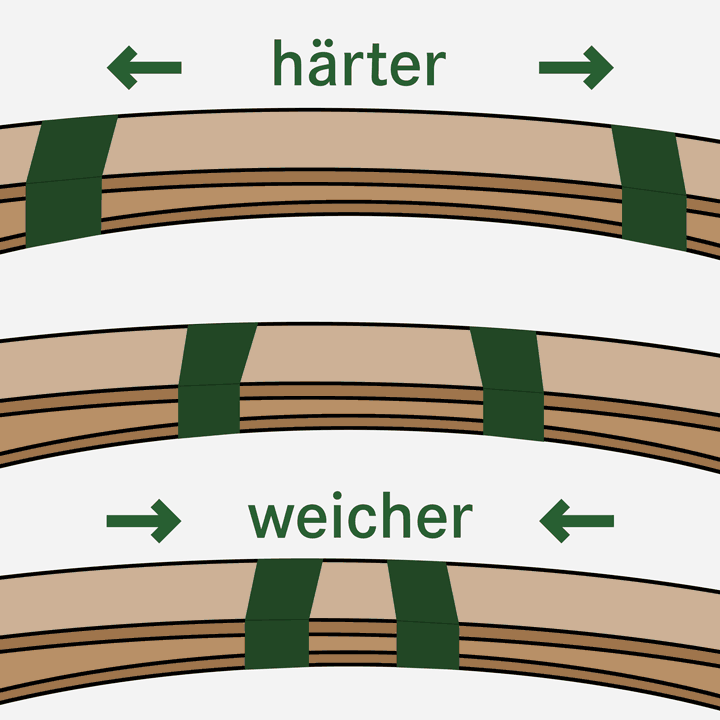 Einstellung der Mittelzonen-Verstärkung