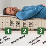 Boxspring-Matratze mit integrierten Spezialfedern - Schlafgenuss in neuer Dimension 7-Zonen-Körperstützsystem